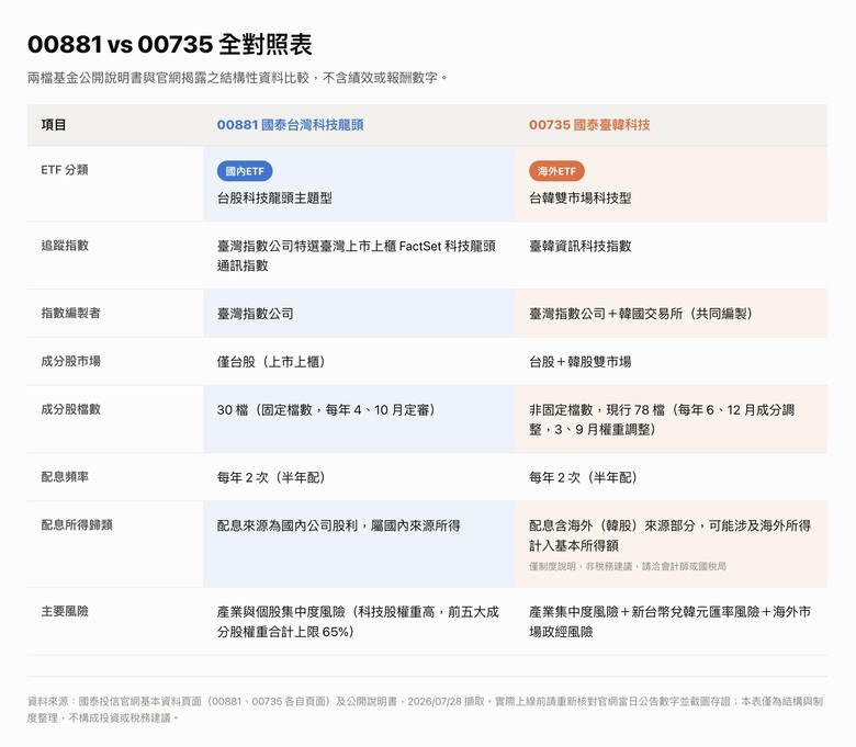 00881、00735兩檔科技ETF攤開一次比較