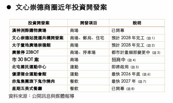 颱風唯一有開的百貨領軍，文心崇德商圈再添4大商場