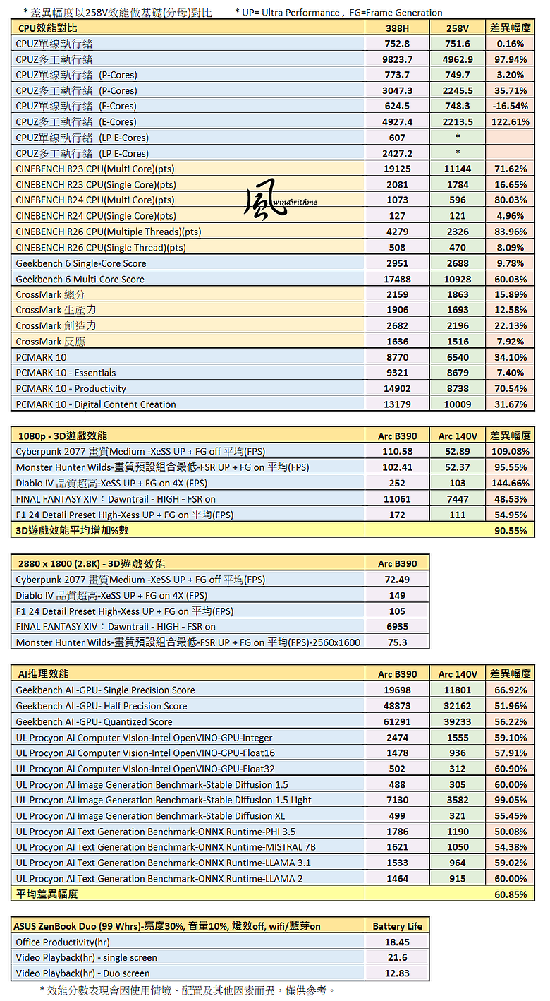 點我看大圖 ASUS ZenBook Duo摺疊雙螢幕搭載Intel X9 388H開箱深度解析