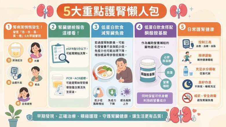 點我看大圖 慢性腎臟病需吃低蛋白飲食卻又擔心營養不良?醫揭臨床照護重點
