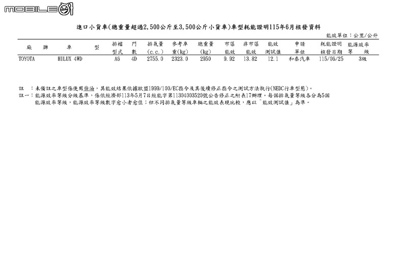 能源署公布2026年6月分能耗測試，208小改款、T-Roc大改款分別繳出24.6km/L、17.7km/L的油耗數據！