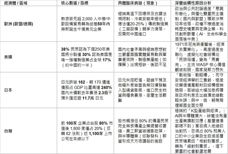 AI將直接把美國幹趴下，台灣經濟出了「大問題」很痛苦?
