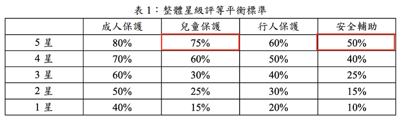 照妖鏡更強了，第二版TNCAP標準提高除了Sportage還有哪些熱銷車中獎