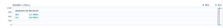 Synology DSM 7.3.2-86009 U4 - 10G 網路 Intel X540-T2 建置 & SFP+ 轉 RJ45