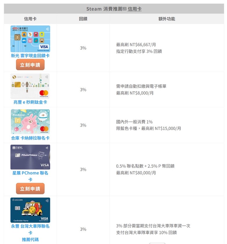 有推薦刷海外線上/steam專用的信用卡嗎?