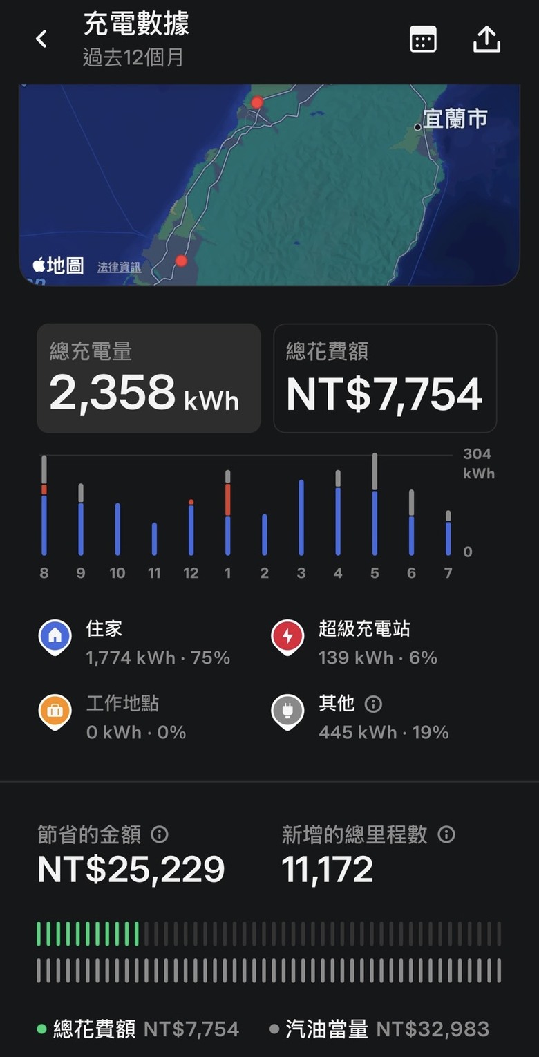 從Lexus換成特斯拉省了不少