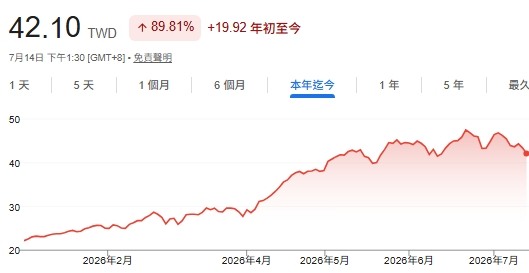 今天又忍不住加碼了