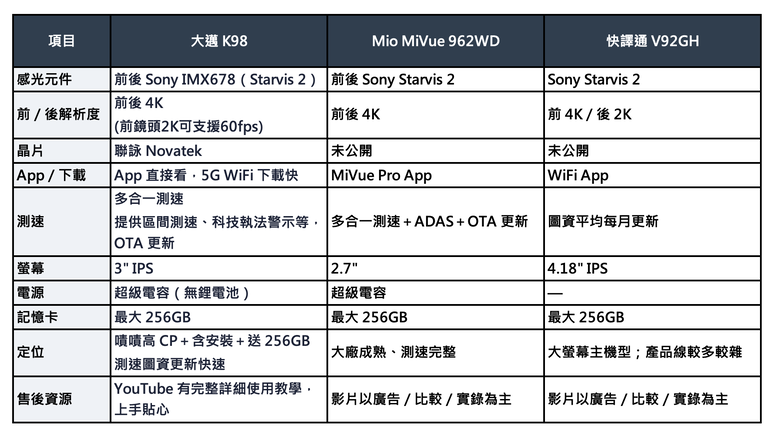 2026 雙4K旗艦行車記錄器挑選整理，大邁K98/MiVue 962WD/V92GH