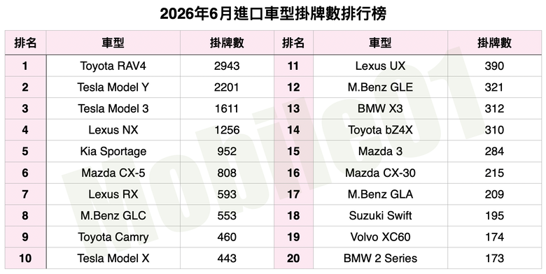 台灣汽車市場2026年6月銷售報告｜整體銷售表現有感成長、CR-V再度回到領先集團！