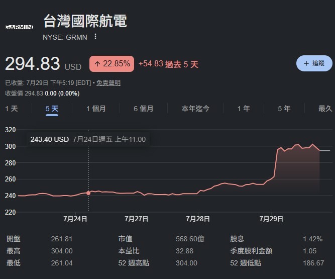 GARMIN狂漲?