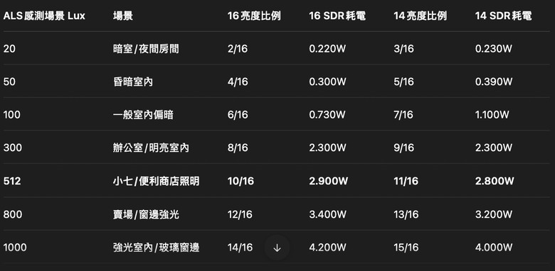 Macbook Pro系列：(M5 14"/16") 實測版