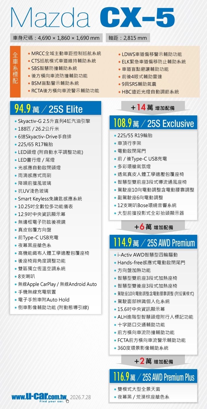 94.9萬起！Mazda CX-5 這開價很猛阿