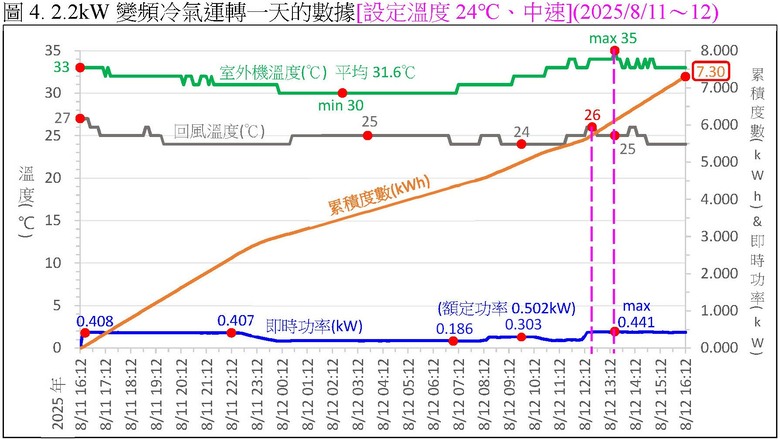 冷氣坪數對照表(5坪房用多少kW冷氣？)