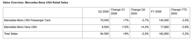 BMW 2026上半年美國與全球銷售持續輾壓Lexus與Mercedes