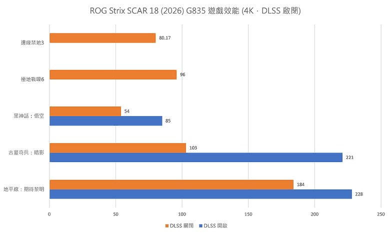 ROG Strix SCAR 18 (2026) G835｜升級 4K 240Hz 面板、全規格攻頂，再創電競機皇新標竿！