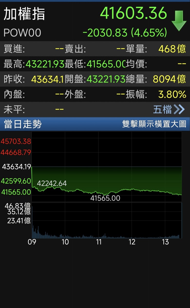 今天跌個2千點有人睡公園嗎？