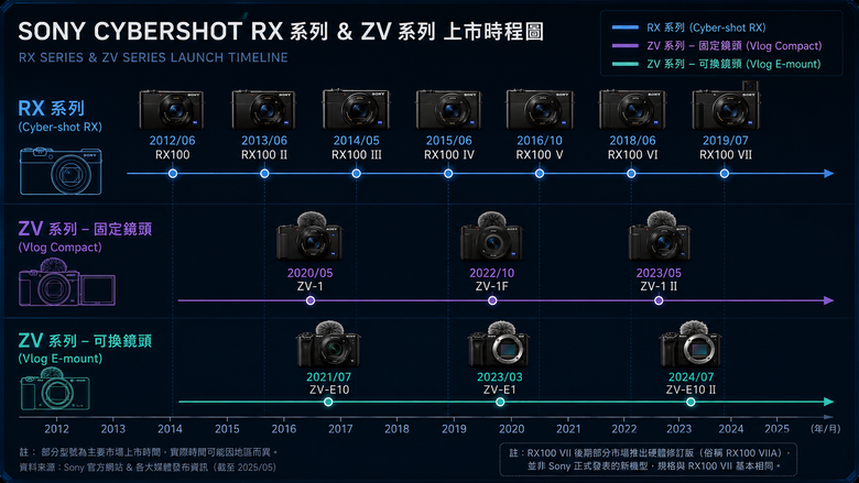 【盲狙先生傳124】SONY ZV-1 & ZV-1M2 | ❤️旅人的觀景小列車❤️ 輕巧方便的旅拍\生活紀錄vLog機，只能二選一你的決定?