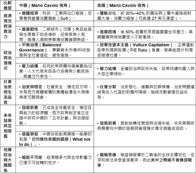 「中美兩國的經濟現況」、「社會治理模式」與「地緣政治未來」探討