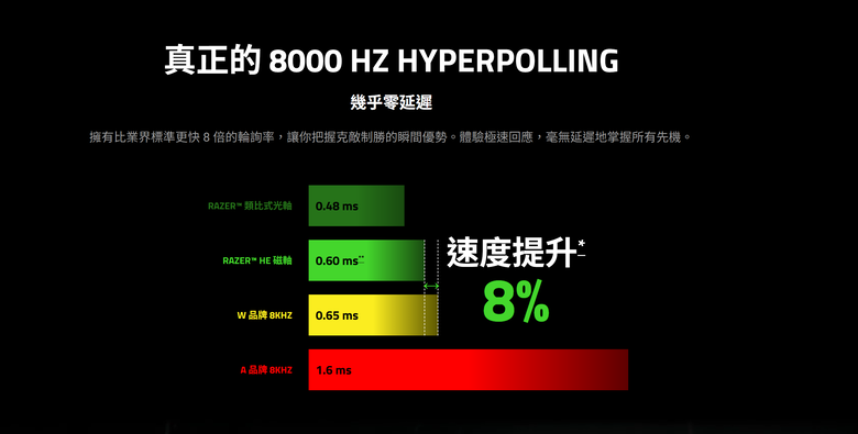 Razer 推出 HUNTSMAN V3 HE Magnetic 8KHz 系列電競鍵盤 透過霍爾效應磁軸提供可自訂且更敏捷反應