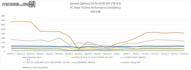 Sandisk Optimus GX Pro 8100／850X 固態硬碟實測 回歸本家後的重新出發之作