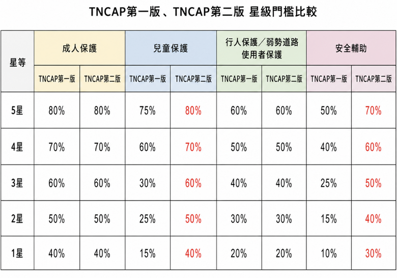 照妖鏡更強了，第二版TNCAP標準提高除了Sportage還有哪些熱銷車中獎