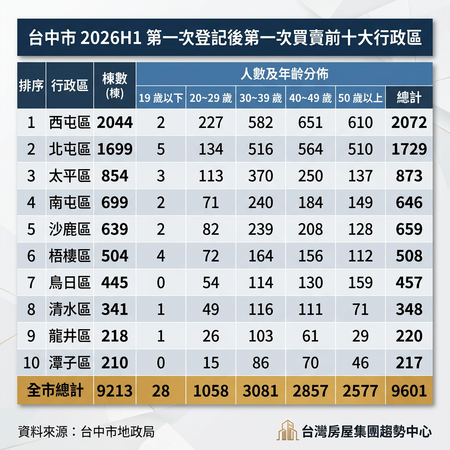 西屯超車北屯奪交易王，專家憂未來：青安3.0成最大變數