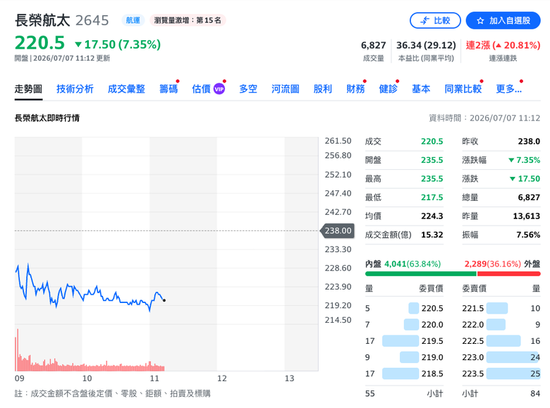 長榮海運內線交易，跌快4%還敢抱嗎