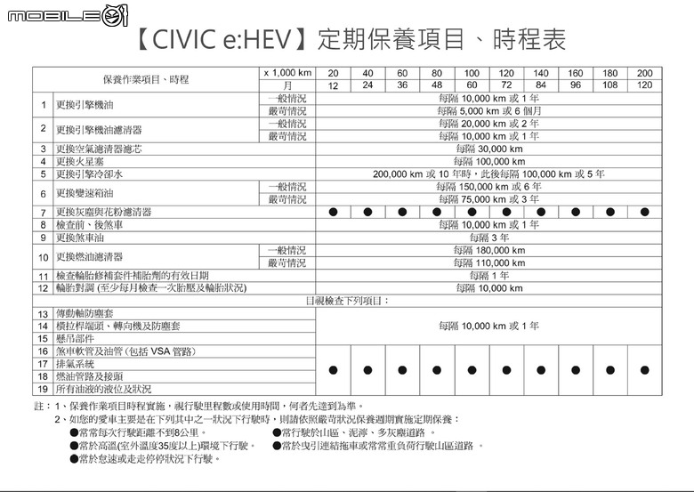 點我看大圖 【心得】Civic e:HEV (FL4) 10萬公里保養及第四年保單分享