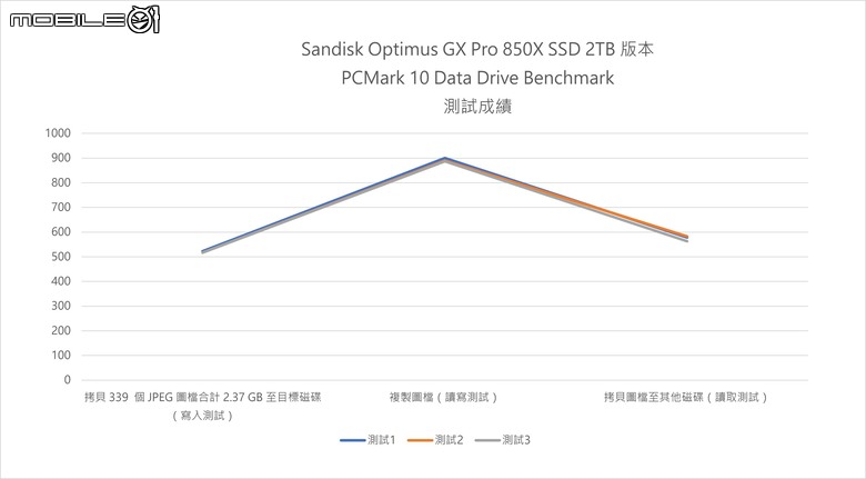 Sandisk Optimus GX Pro 8100／850X 固態硬碟實測 回歸本家後的重新出發之作