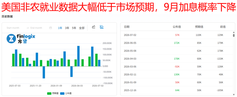 【ACY每日分析】美就業疲軟預期升息預期，現貨黃金強勢突破4,100美元，德國全面推出經濟改革計劃