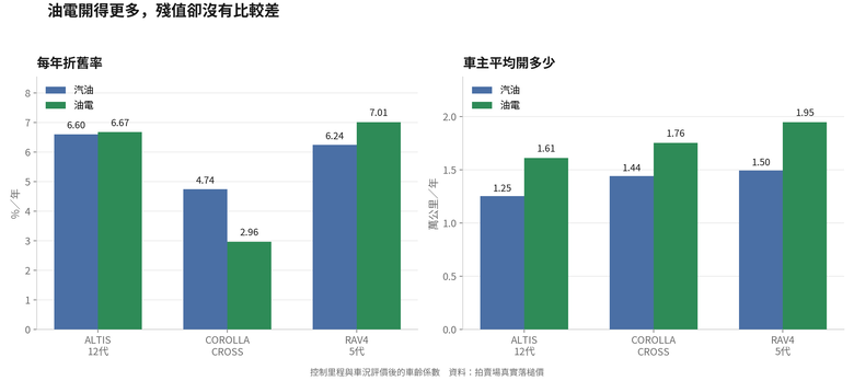 半年前我在這裡貼過 CC 的 TCO 試算,有人問「油電到底省在哪」,那時候我答不出來