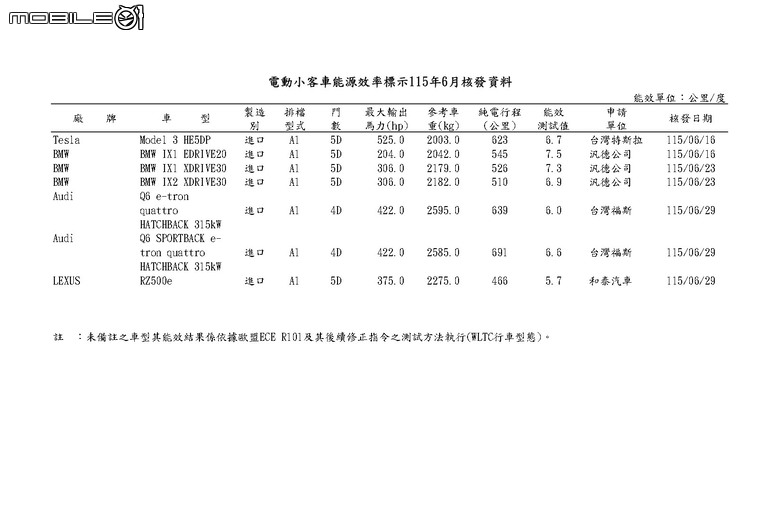 能源署公布2026年6月分能耗測試，208小改款、T-Roc大改款分別繳出24.6km/L、17.7km/L的油耗數據！