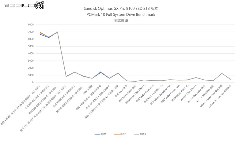 Sandisk Optimus GX Pro 8100／850X 固態硬碟實測 回歸本家後的重新出發之作