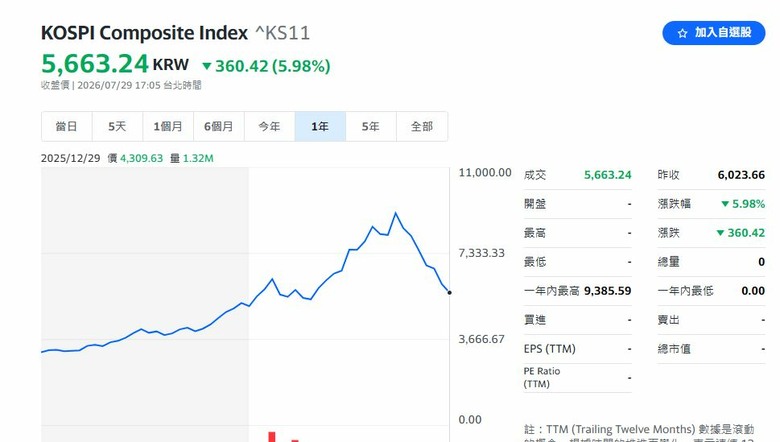 全球股市12月底前都跌成聖誕樹嗎?百年一見