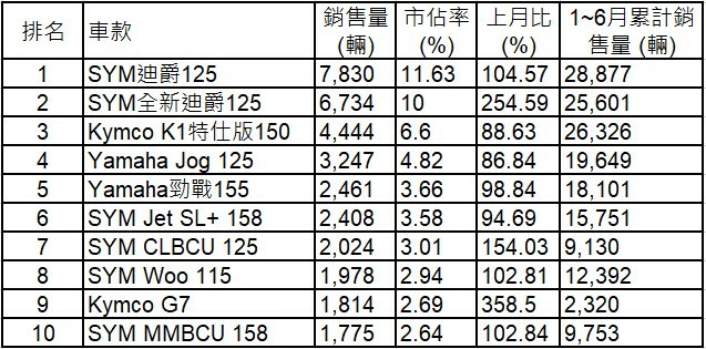 2026/06台灣機車掛牌數據