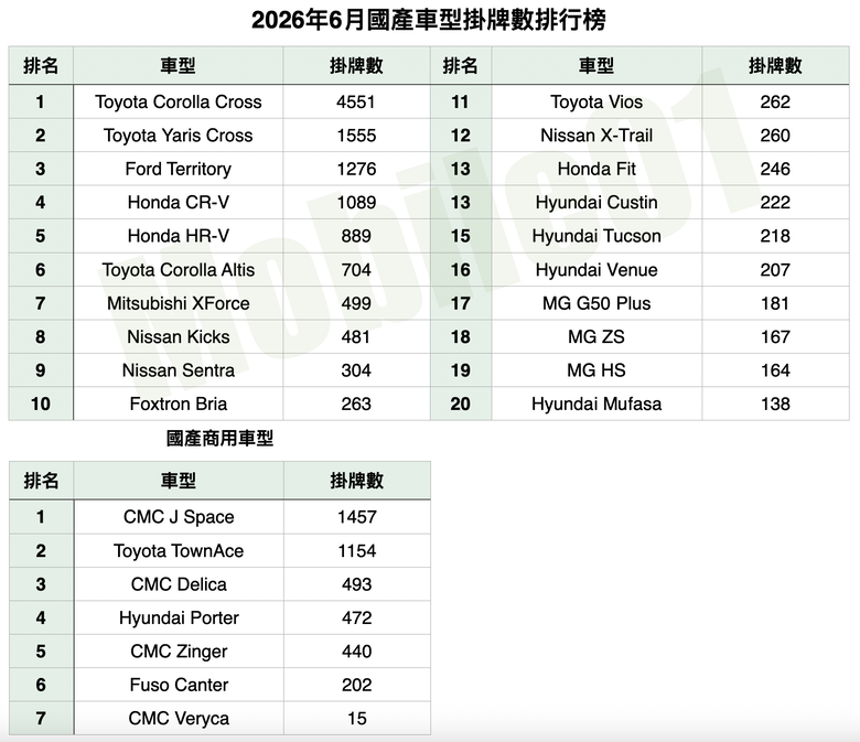 台灣汽車市場2026年6月銷售報告|整體銷售表現有感成長、CR-V再度回到領先集團!
