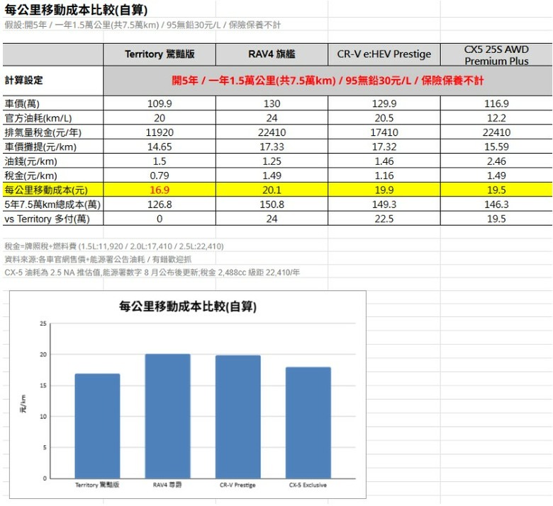 老婆問我現行休旅車到底一年省多少，我認真算完發現大家都只看油耗嗎?