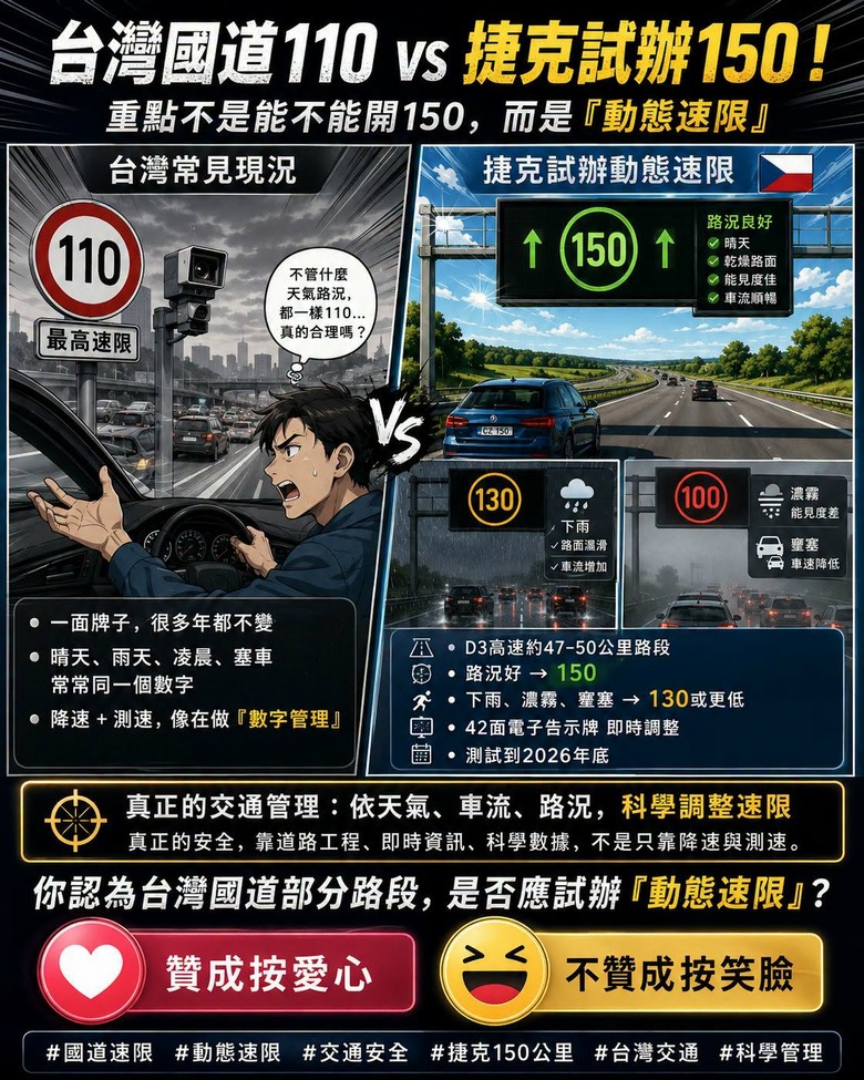 【台灣國道110公里，捷克原本130公里，試辦150公里！】