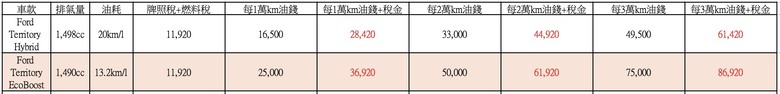 盲目跟風買油電，小心錢沒省到反而花更多