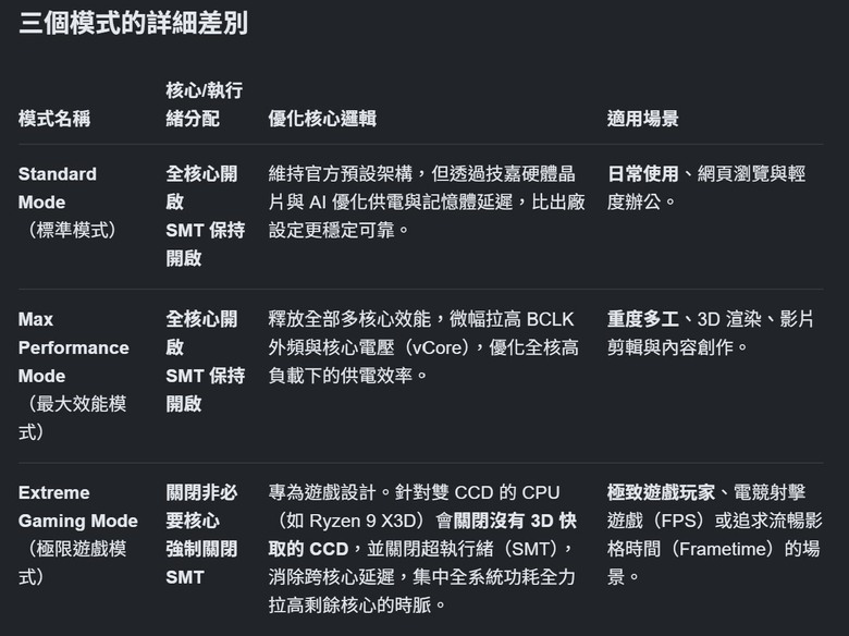 點我看大圖 94頂奢 技嘉X870E AORUS XTREME X3D