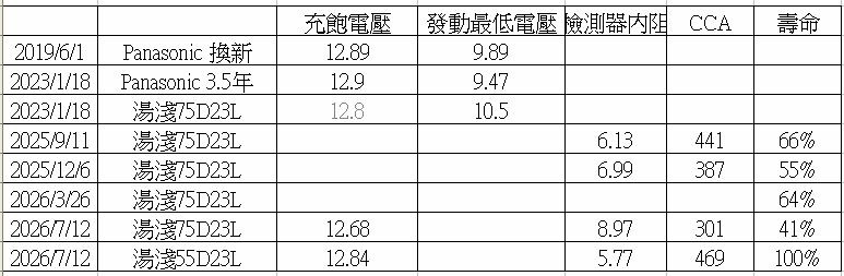 2016 Mazda 3 用湯淺 75D23L 壽命約3.5年