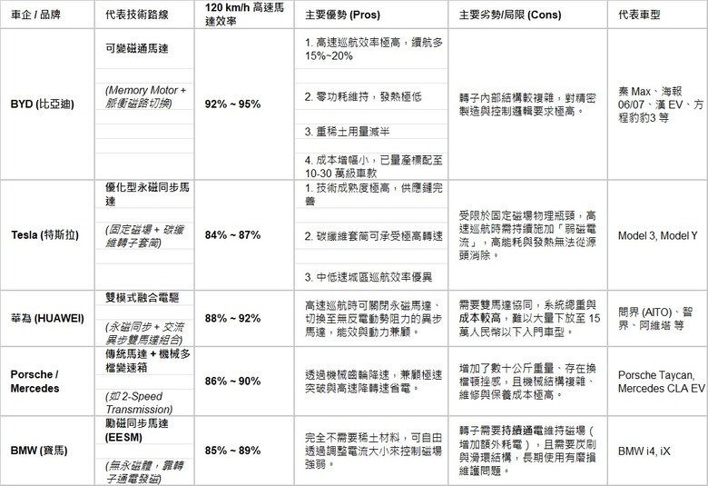 可變磁通馬達（Variable Flux Motor） 技術細節，以及它如何突破傳統電動車「高速掉續航」的瓶頸