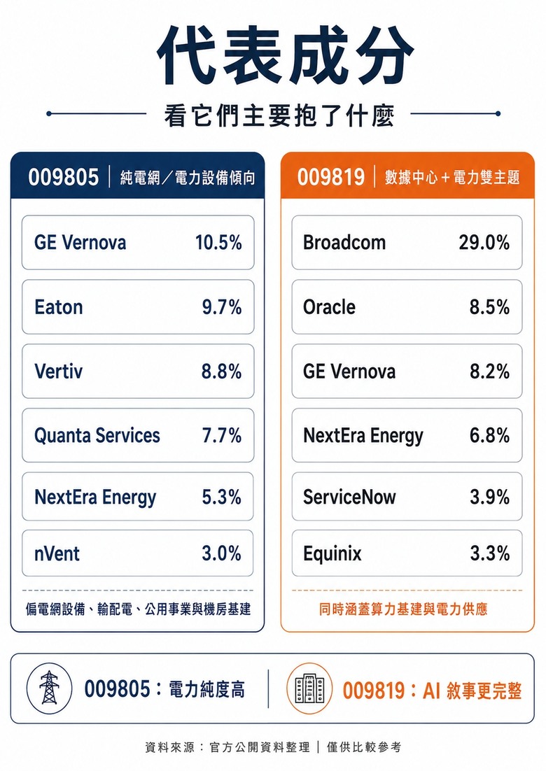 AI 缺電題材正夯，電力基建 ETF 怎麼挑？009805 與 009819 我查了一輪