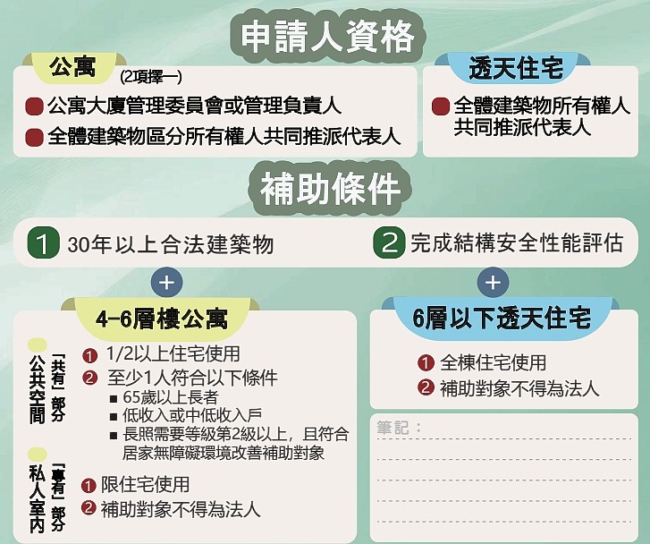 30年以上老屋漏水及管線老舊整修可申請補助，政府50億老宅延壽修繕補助65%申請資格與流程整理