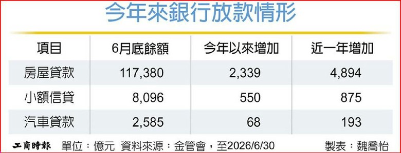 四貸同堂炒股！ 周轉金貸款近一年暴增3.4兆