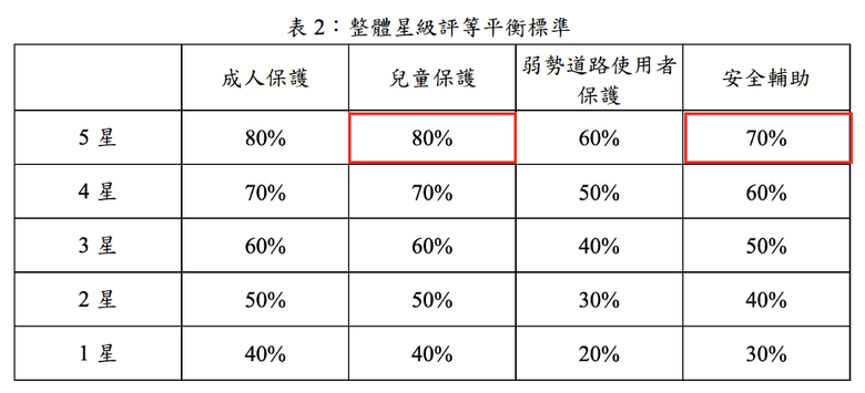 照妖鏡更強了，第二版TNCAP標準提高除了Sportage還有哪些熱銷車中獎