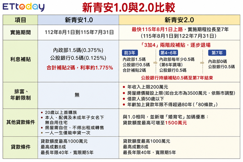 青安3.0將拍板「4門檻」炸鍋，鄉民可以買房了酸爆：新的替死鬼
