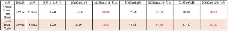 盲目跟風買油電，小心錢沒省到反而花更多