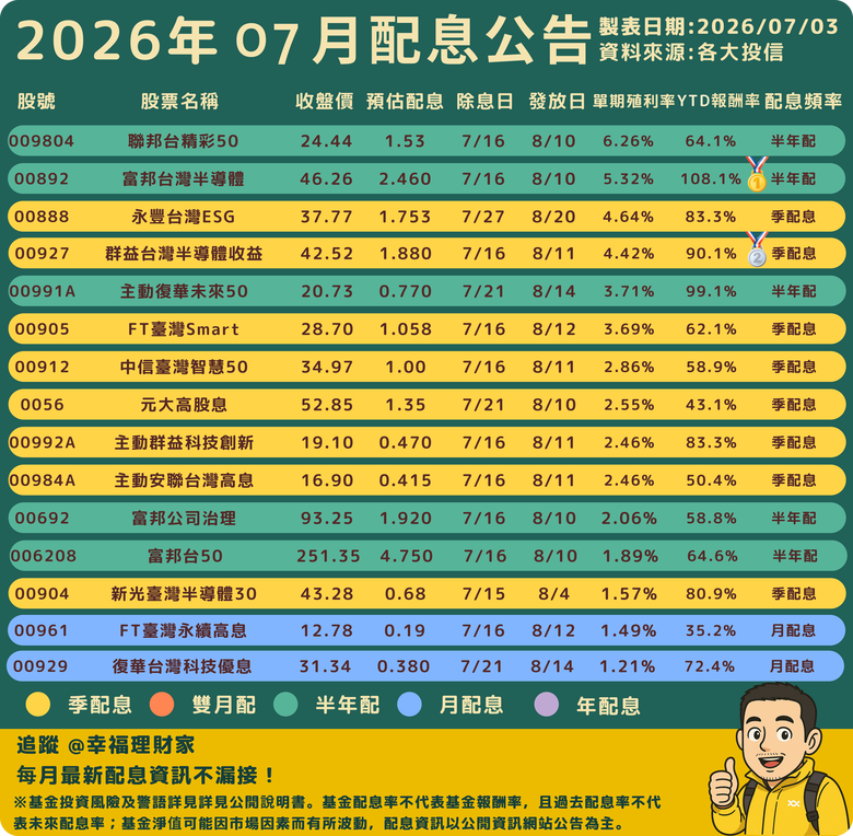 2026年7月ETF配息公告整理｜00888更新後，排行榜變了