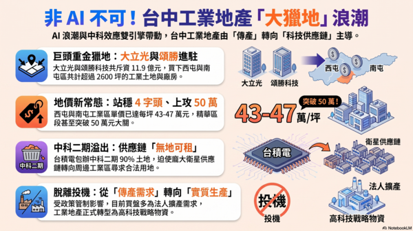 股王帶頭卡位！半導體新星豪砸11.9億買台中廠房